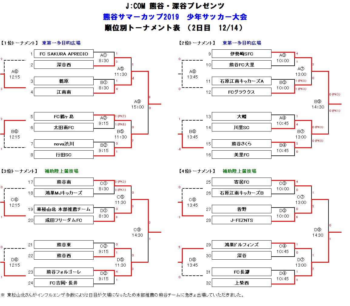 19 J Com熊谷 深谷プレゼンツ 熊谷サマーカップ19 少年サッカー大会最終結果報告 Nova渋川公式hp