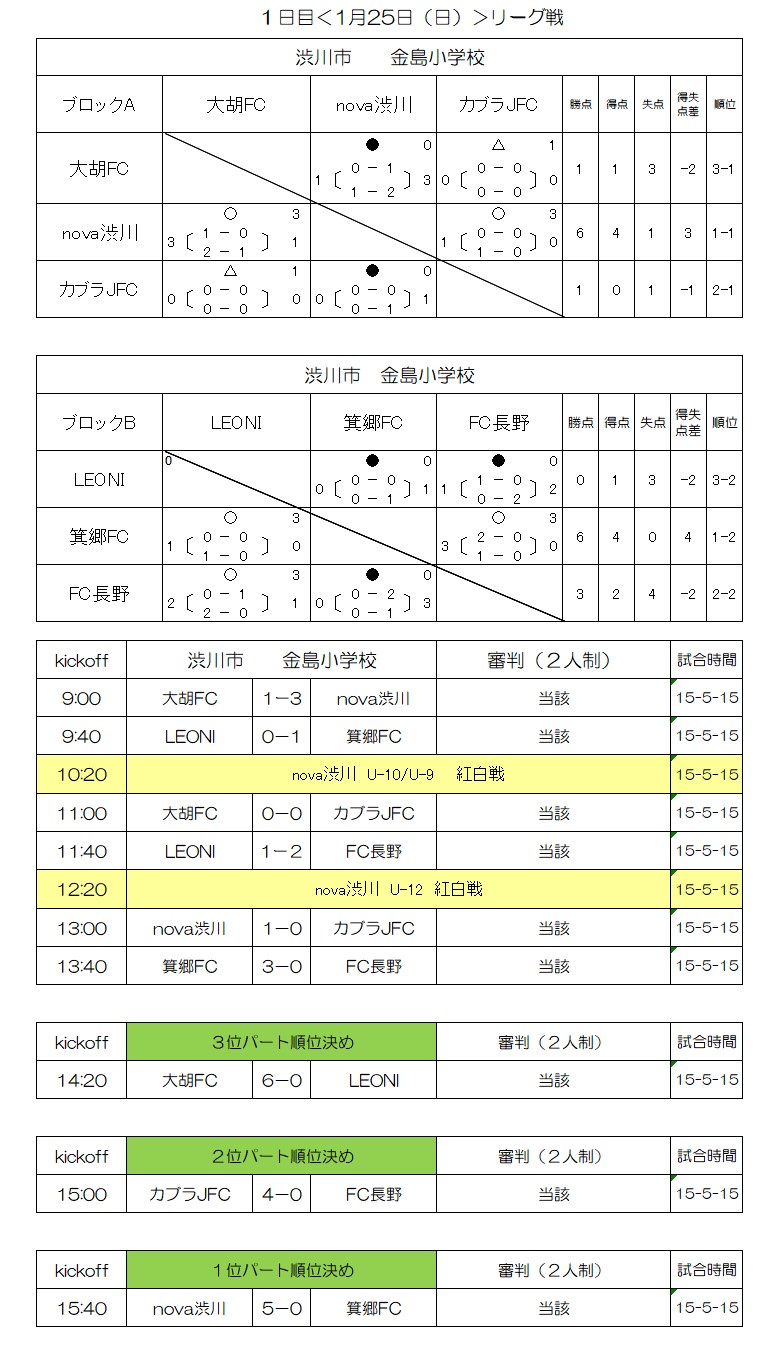 19年 渋川カップ 4年生大会 初日の結果と2日目の決勝トーナメント組み合わせ Nova渋川公式hp