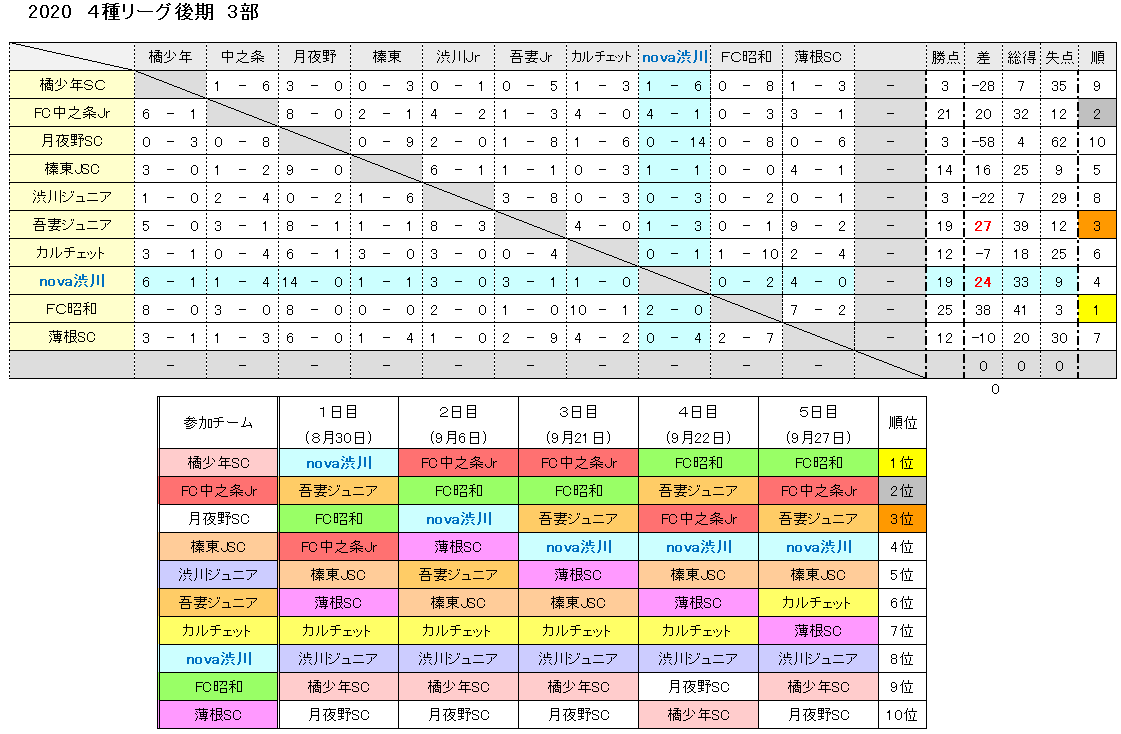 4種リーグ後期 3部 北毛 大会５日目の結果報告 Nova渋川公式hp