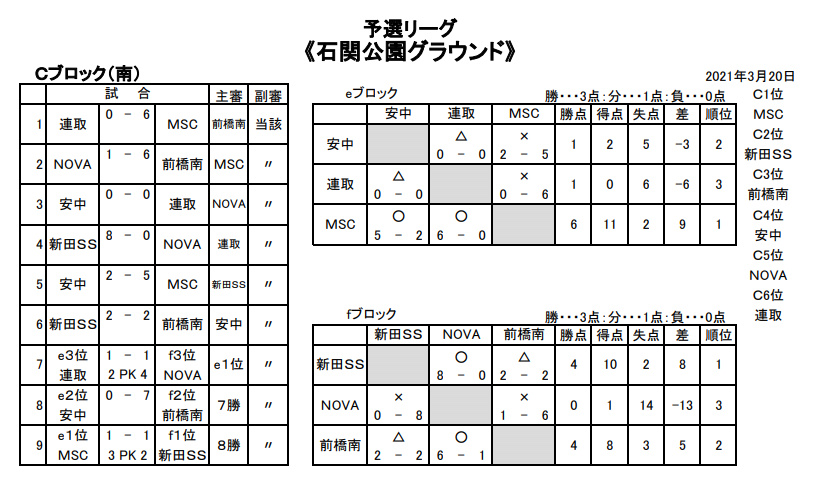 第２７回スーパードリーム６年生サッカー大会 ｆブロック １日目の結果 石関公園グランド Nova渋川公式hp