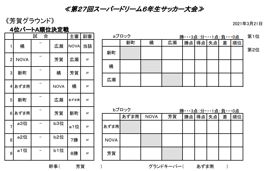 第２７回スーパードリーム６年生サッカー大会 2日目 ４位パートa順位決定戦 芳賀グランド Nova渋川公式hp