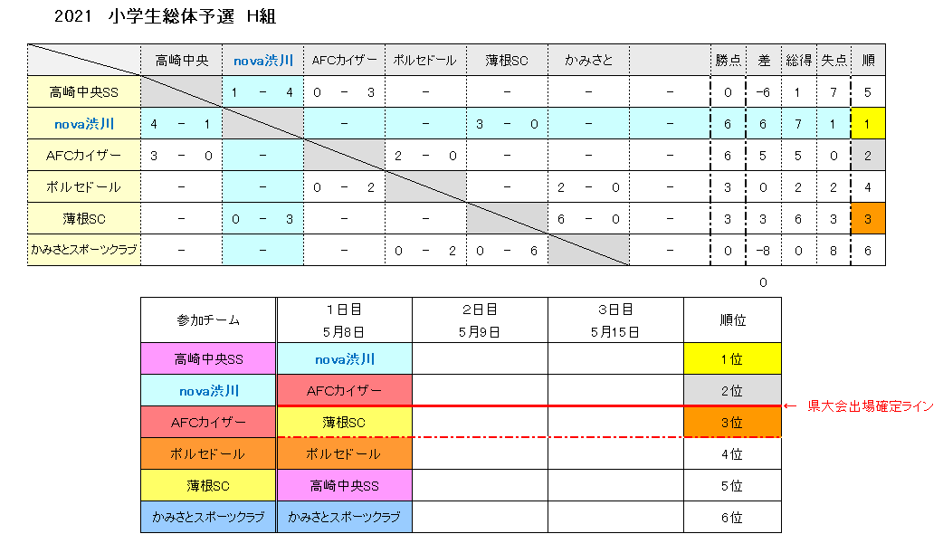 21年度 小学生総体 H組 予選リーグの初日 5 8 の結果 Nova渋川公式hp