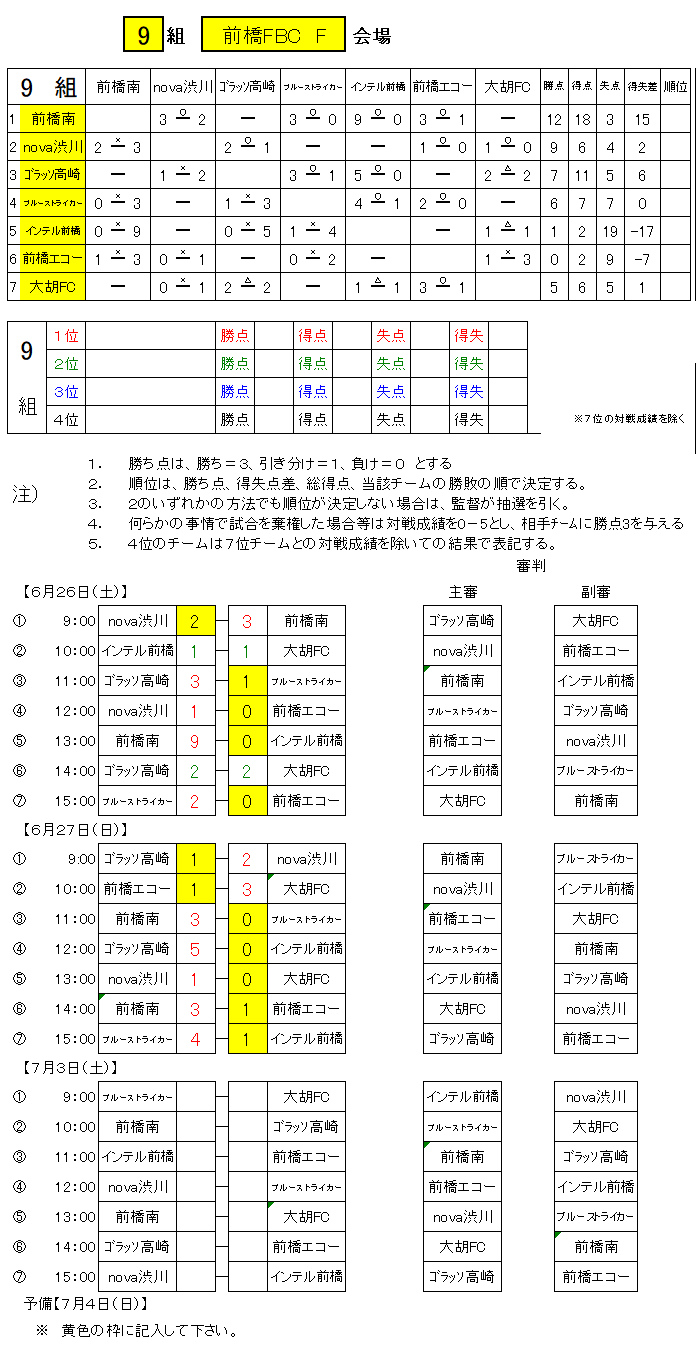 21年度 ミルク Gtv杯 ２日目 6 27 の結果報告 Nova渋川公式hp