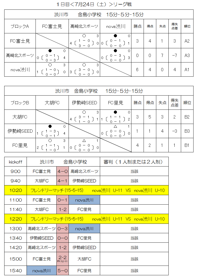 21年度 渋川カップ ６年生大会 2日目の決勝ト ナメントの結果 金島小 21 07 25 Nova渋川公式hp