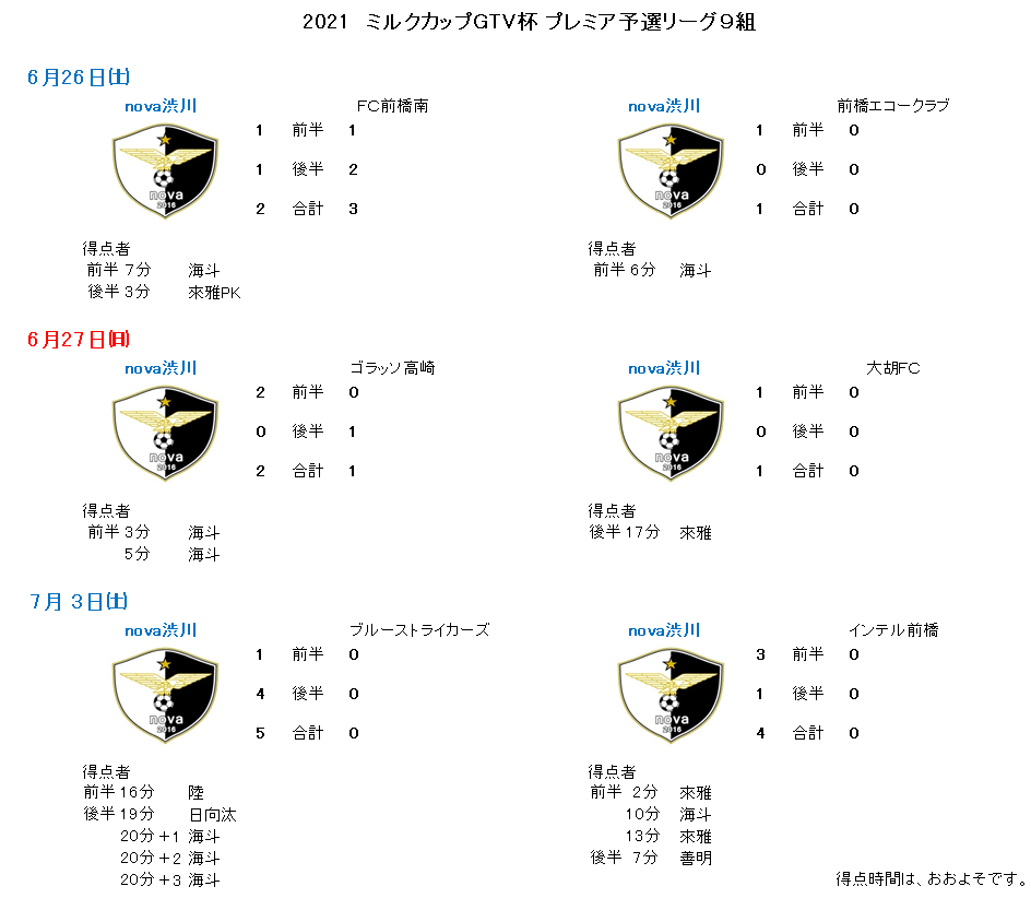 21年度 ミルク Gtv杯 プレミアリーグ９組の 全試合の結果報告 Nova渋川公式hp