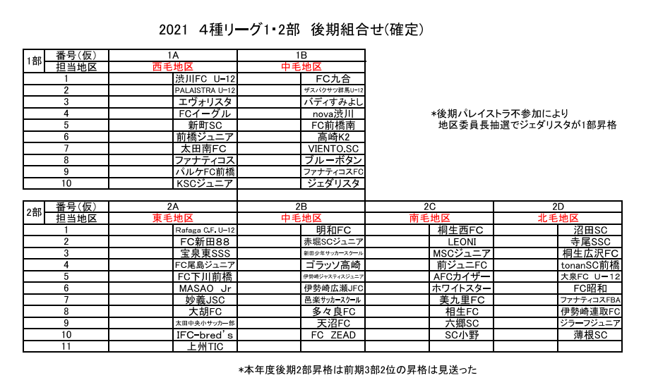 21年度 4種リ グ後期 1部 2部の組合せ 21 08 02 Nova渋川公式hp