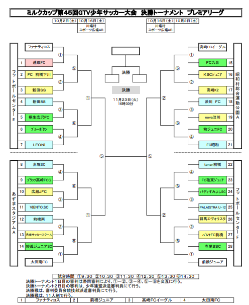 ミルクカップ第４５回gtv少年サッカー大会 決勝トーナメント プレミア プリンス 組み合わせ Nova渋川公式hp