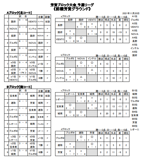 21年度ドリームカップ４年生大会 Nova渋川の11月日 土 の結果 前橋芳賀グランド Nova渋川公式hp