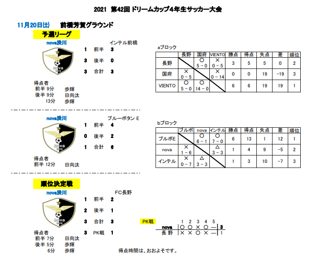 21年度ドリームカップ４年生大会 Nova渋川の11月日 土 の結果 前橋芳賀グランド Nova渋川公式hp