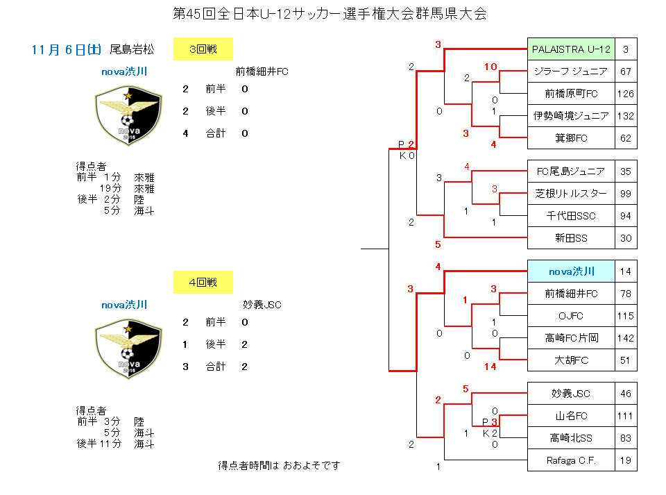 21年度 全日本u 12選手権 群馬大会 決勝トーナメント3回戦 ４回戦の結果 Nova渋川公式hp