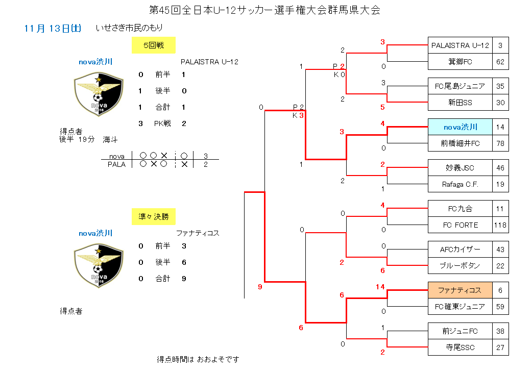 全日本u 12選手権 群馬大会 決勝トーナメント５回戦 準々決勝戦の結果 21 11 13 いせさき市民のもり Nova渋川公式hp