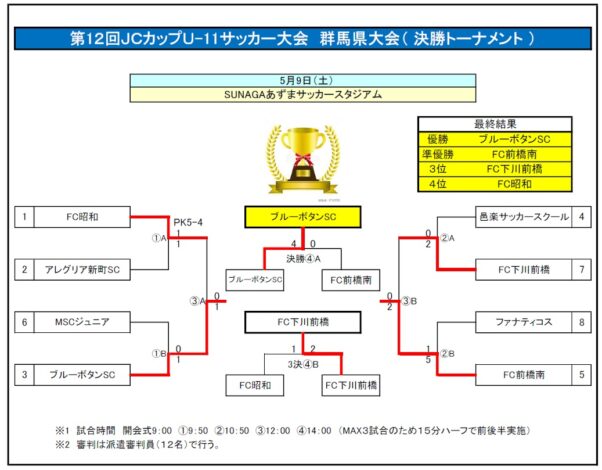 第12回　2026　JCカップU-11 決勝トーナメント最終結果